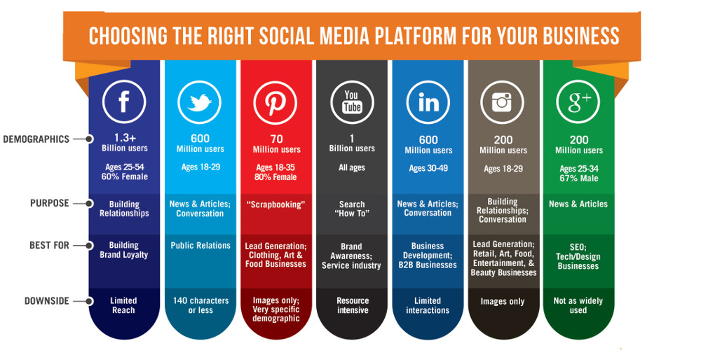 Which social media PLatform from us dot accion dot org infographic_0